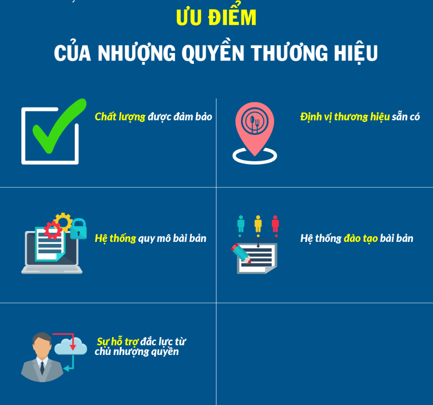 Tận dụng những ưu điểm của kinh doanh nhượng quyền để thu về những khoản chi phí khổng lồ 